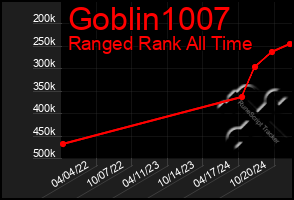 Total Graph of Goblin1007