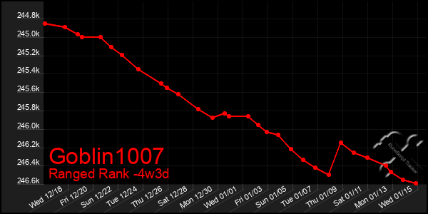 Last 31 Days Graph of Goblin1007