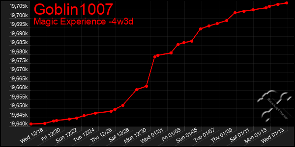 Last 31 Days Graph of Goblin1007