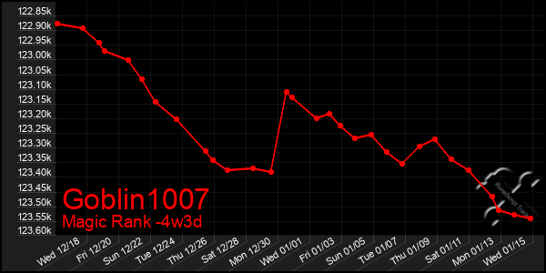 Last 31 Days Graph of Goblin1007