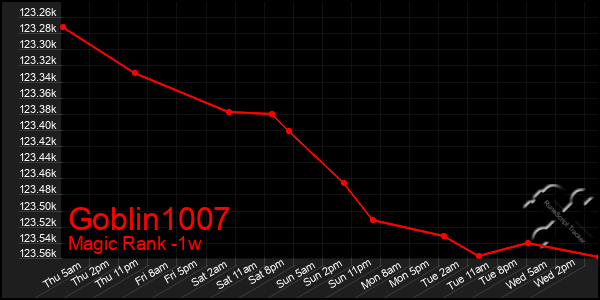 Last 7 Days Graph of Goblin1007