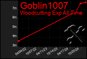 Total Graph of Goblin1007