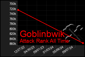 Total Graph of Goblinbwik