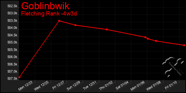 Last 31 Days Graph of Goblinbwik