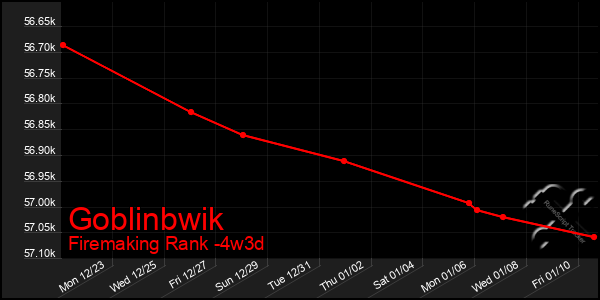 Last 31 Days Graph of Goblinbwik