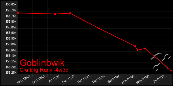 Last 31 Days Graph of Goblinbwik