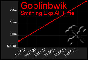 Total Graph of Goblinbwik