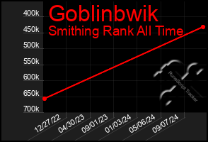 Total Graph of Goblinbwik