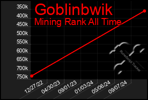 Total Graph of Goblinbwik