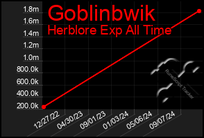 Total Graph of Goblinbwik