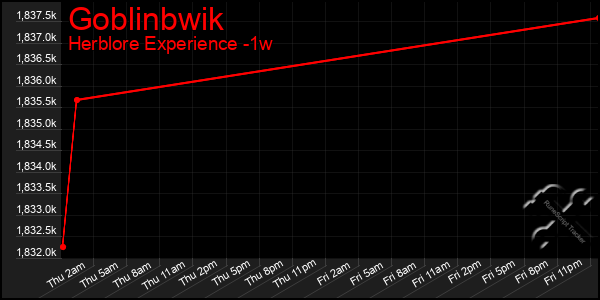 Last 7 Days Graph of Goblinbwik