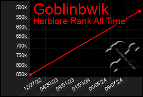 Total Graph of Goblinbwik