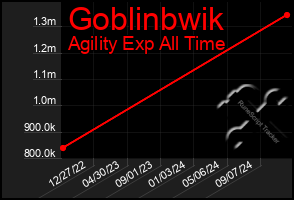 Total Graph of Goblinbwik