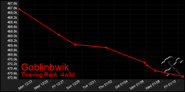 Last 31 Days Graph of Goblinbwik