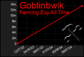 Total Graph of Goblinbwik