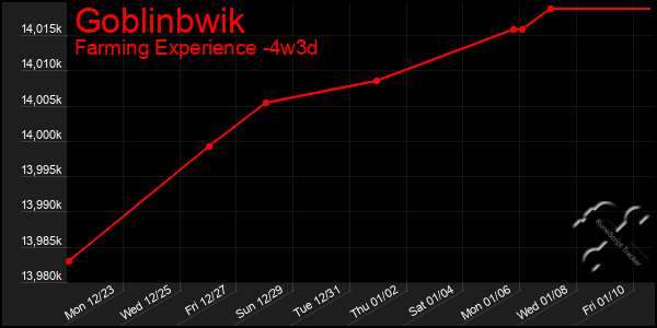 Last 31 Days Graph of Goblinbwik