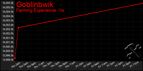 Last 7 Days Graph of Goblinbwik