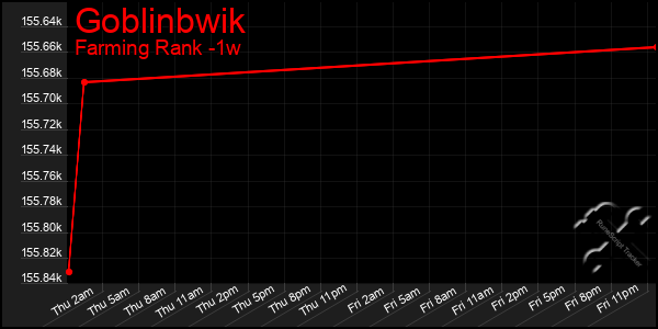 Last 7 Days Graph of Goblinbwik