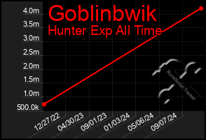 Total Graph of Goblinbwik