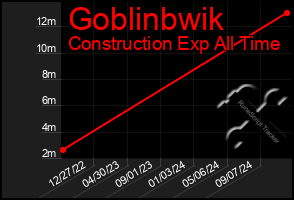 Total Graph of Goblinbwik