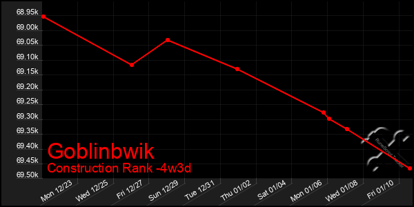 Last 31 Days Graph of Goblinbwik