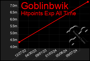 Total Graph of Goblinbwik