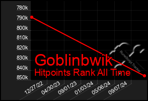 Total Graph of Goblinbwik