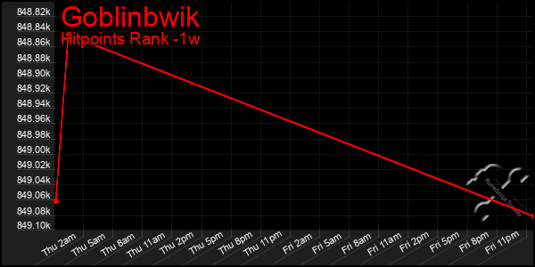 Last 7 Days Graph of Goblinbwik