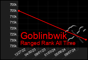 Total Graph of Goblinbwik