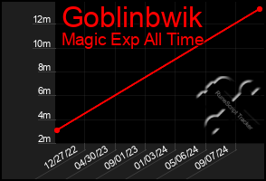 Total Graph of Goblinbwik