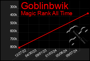 Total Graph of Goblinbwik