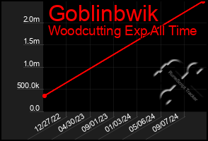 Total Graph of Goblinbwik