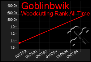 Total Graph of Goblinbwik