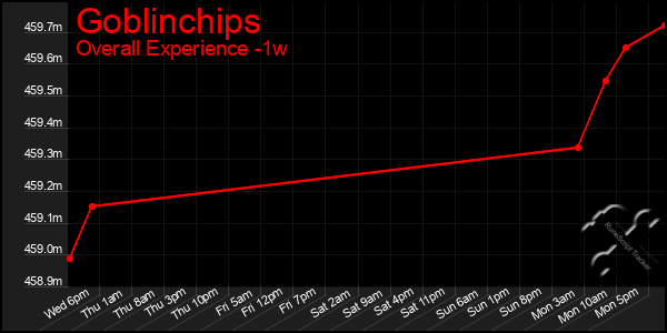 1 Week Graph of Goblinchips