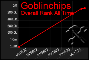 Total Graph of Goblinchips