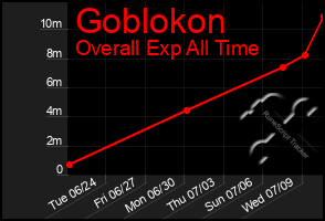 Total Graph of Goblokon