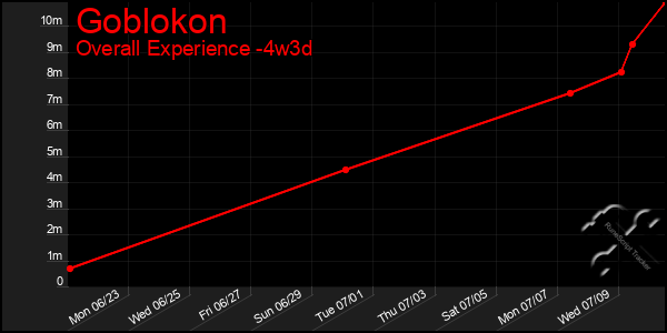 Last 31 Days Graph of Goblokon