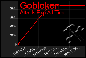Total Graph of Goblokon