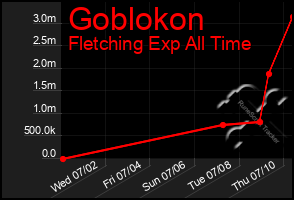 Total Graph of Goblokon
