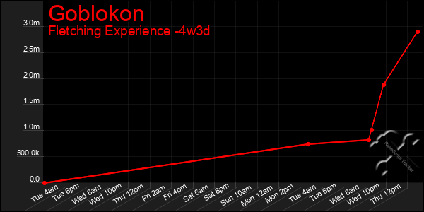 Last 31 Days Graph of Goblokon