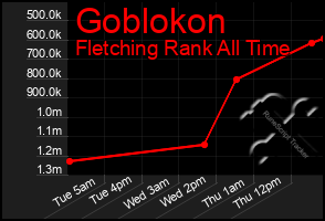 Total Graph of Goblokon