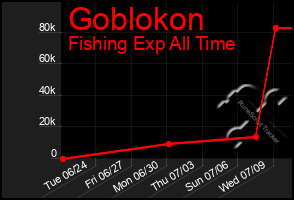 Total Graph of Goblokon