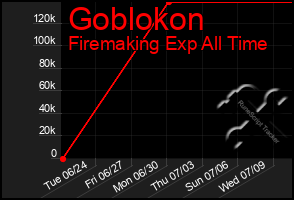 Total Graph of Goblokon