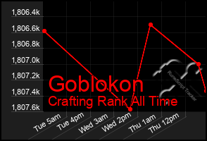 Total Graph of Goblokon