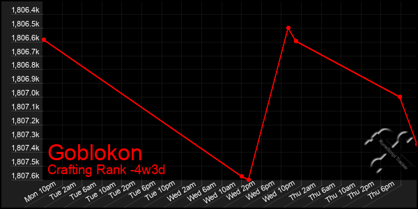 Last 31 Days Graph of Goblokon