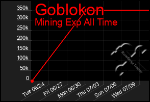 Total Graph of Goblokon