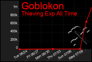 Total Graph of Goblokon