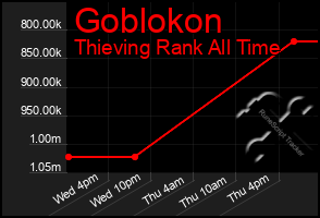 Total Graph of Goblokon