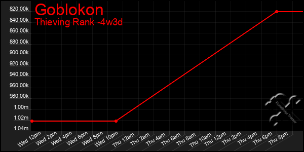 Last 31 Days Graph of Goblokon