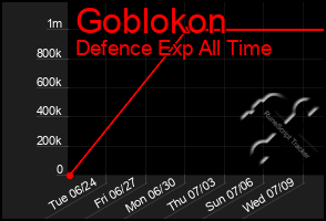 Total Graph of Goblokon